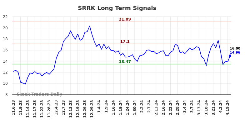 SRRK Long Term Analysis for May 4 2024