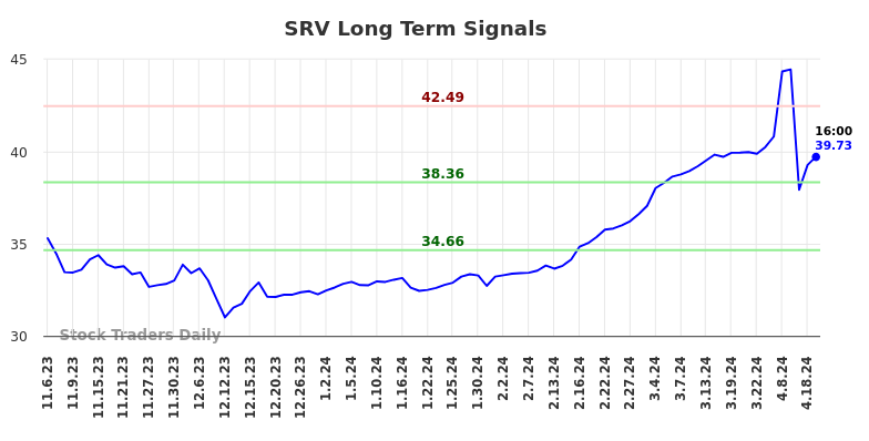 SRV Long Term Analysis for May 4 2024
