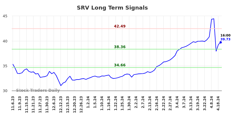 SRV Long Term Analysis for May 4 2024 SRV Long Term Analysis for May 4 2024