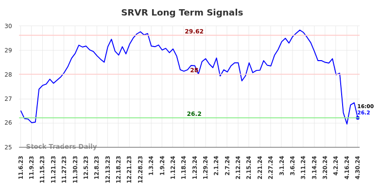 SRVR Long Term Analysis for May 4 2024