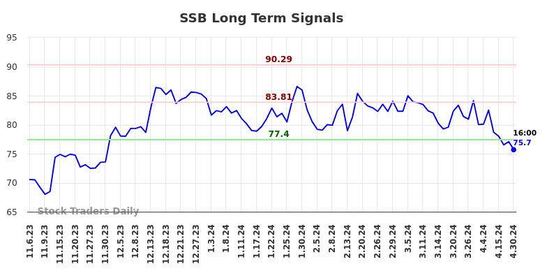 SSB Long Term Analysis for May 4 2024