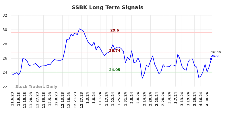 SSBK Long Term Analysis for May 4 2024
