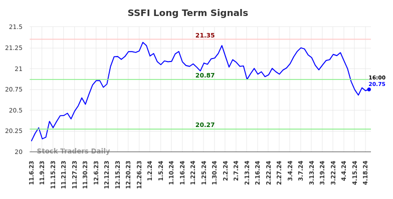 SSFI Long Term Analysis for May 4 2024
