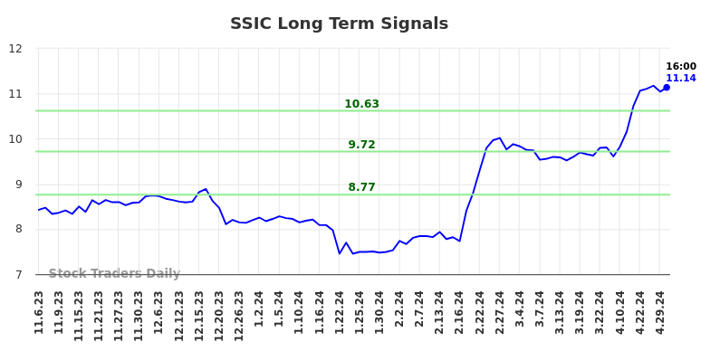 SSIC Long Term Analysis for May 4 2024