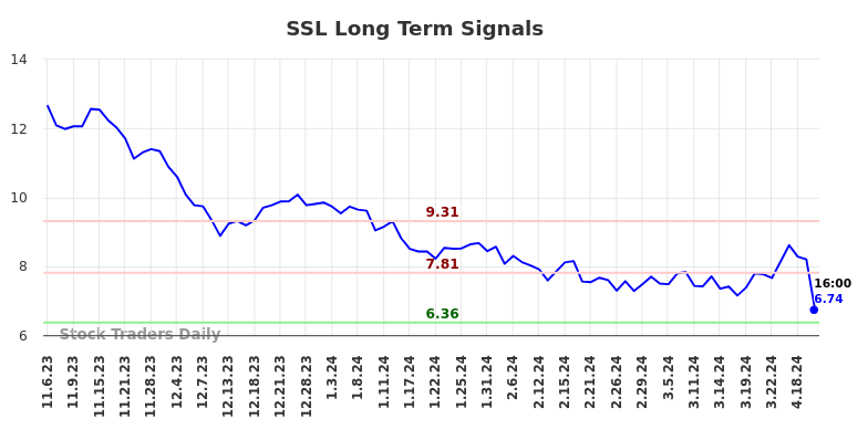 SSL Long Term Analysis for May 4 2024