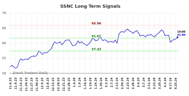 SSNC Long Term Analysis for May 4 2024