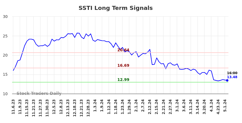 SSTI Long Term Analysis for May 4 2024