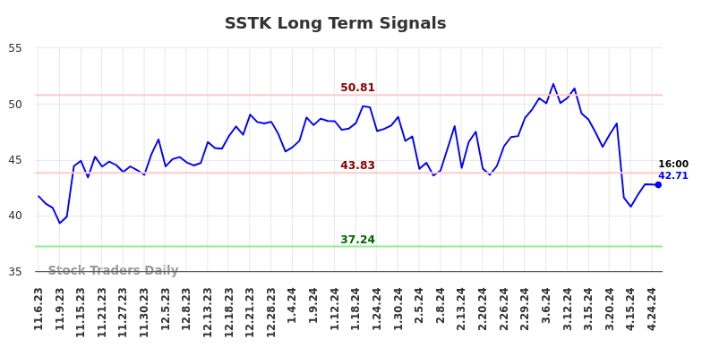 SSTK Long Term Analysis for May 4 2024