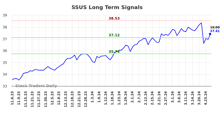 SSUS Long Term Analysis for May 4 2024