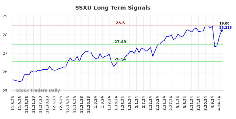 SSXU Long Term Analysis for May 4 2024