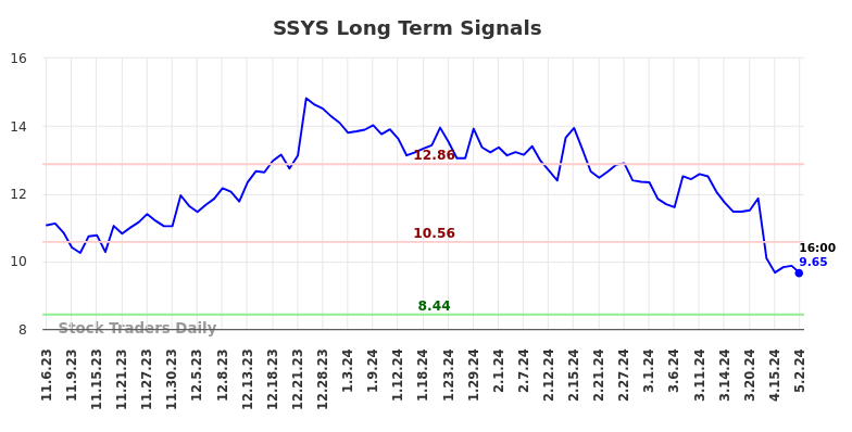 SSYS Long Term Analysis for May 4 2024
