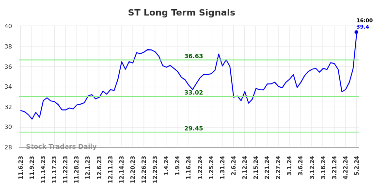 ST Long Term Analysis for May 4 2024