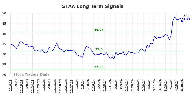 STAA Long Term Analysis for May 4 2024