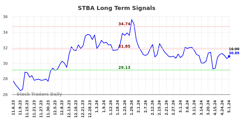 STBA Long Term Analysis for May 4 2024