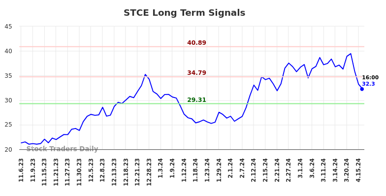 STCE Long Term Analysis for May 4 2024