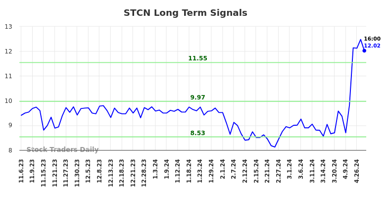 STCN Long Term Analysis for May 4 2024
