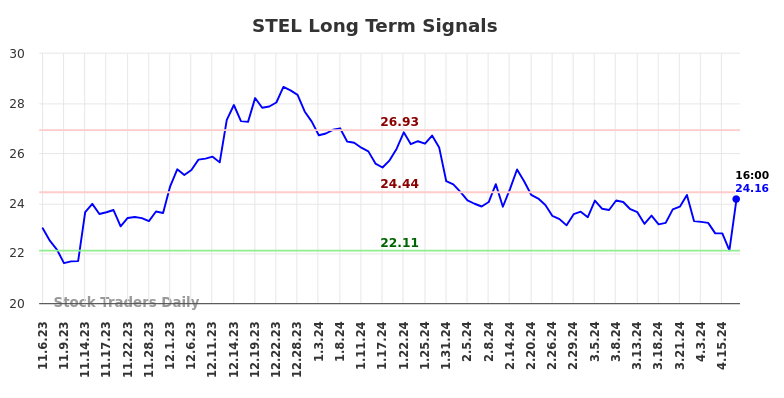 STEL Long Term Analysis for May 4 2024