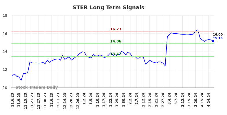STER Long Term Analysis for May 4 2024