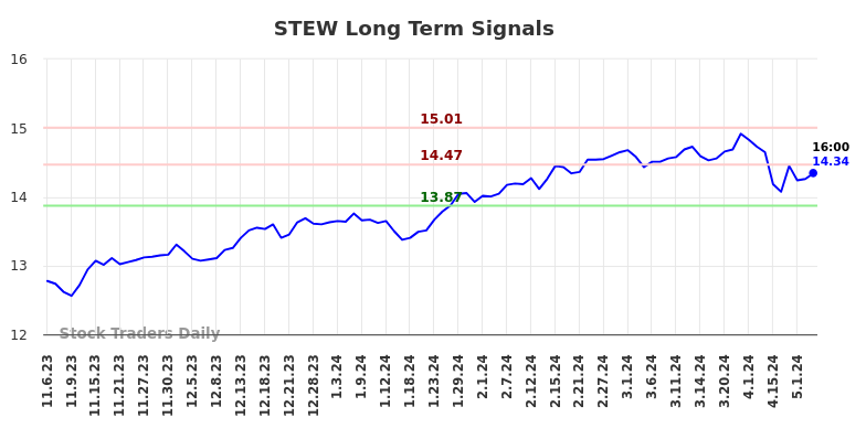 STEW Long Term Analysis for May 4 2024