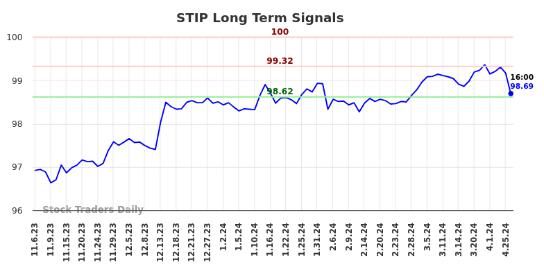 STIP Long Term Analysis for May 4 2024