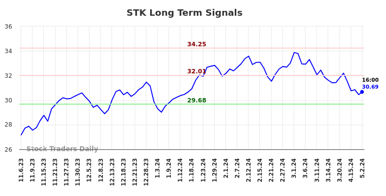 STK Long Term Analysis for May 4 2024