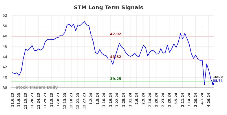 STM Long Term Analysis for May 4 2024