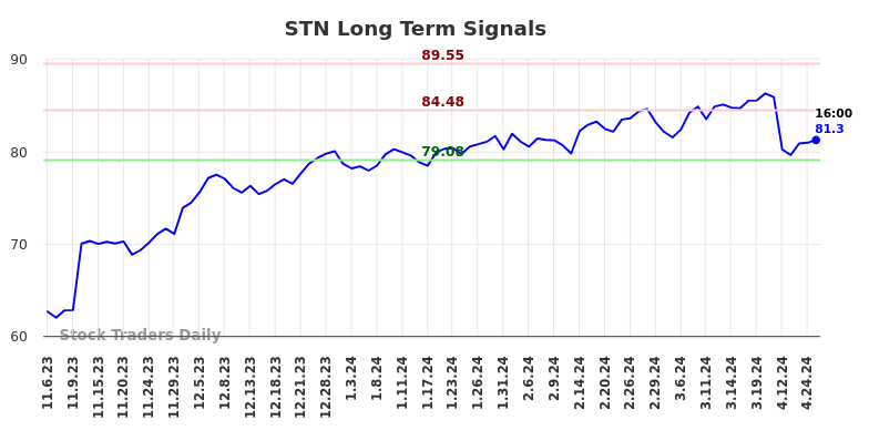 STN Long Term Analysis for May 4 2024