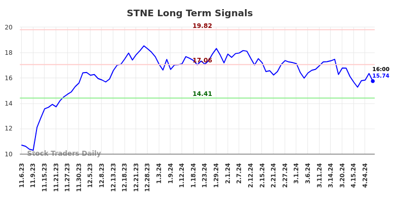 STNE Long Term Analysis for May 4 2024