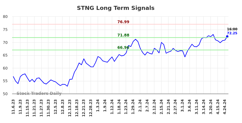 STNG Long Term Analysis for May 4 2024