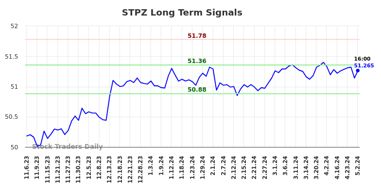 STPZ Long Term Analysis for May 4 2024