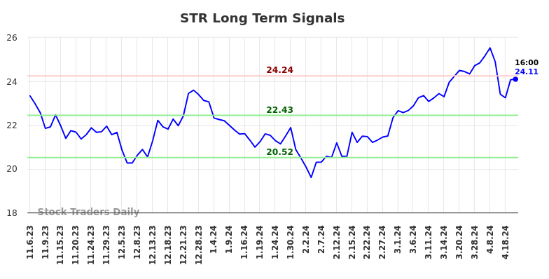 STR Long Term Analysis for May 4 2024