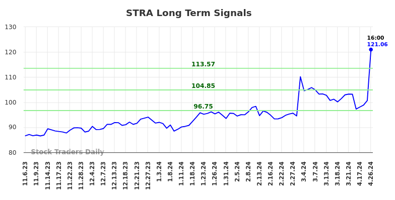 STRA Long Term Analysis for May 4 2024