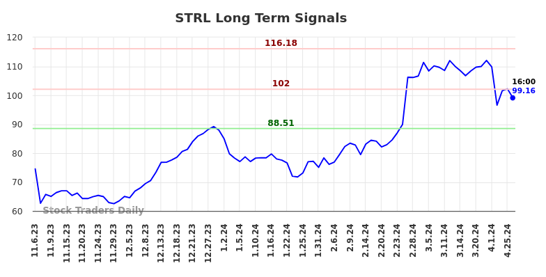 STRL Long Term Analysis for May 4 2024