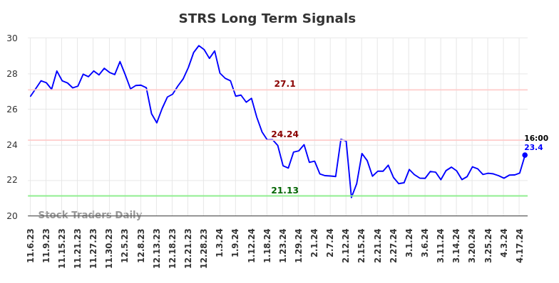 STRS Long Term Analysis for May 4 2024