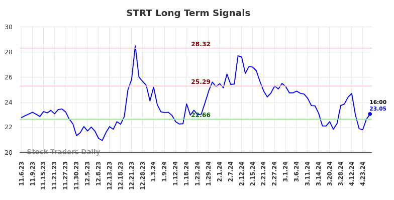 STRT Long Term Analysis for May 4 2024