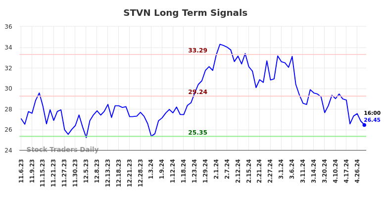 STVN Long Term Analysis for May 4 2024