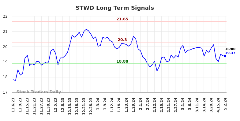 STWD Long Term Analysis for May 4 2024