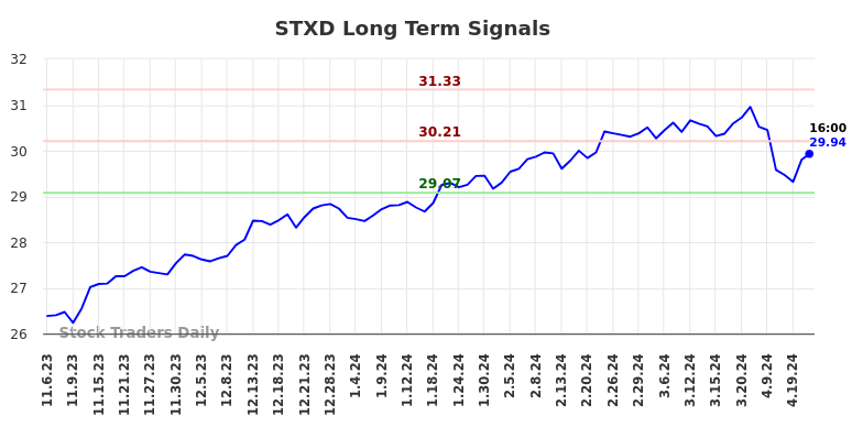 STXD Long Term Analysis for May 4 2024
