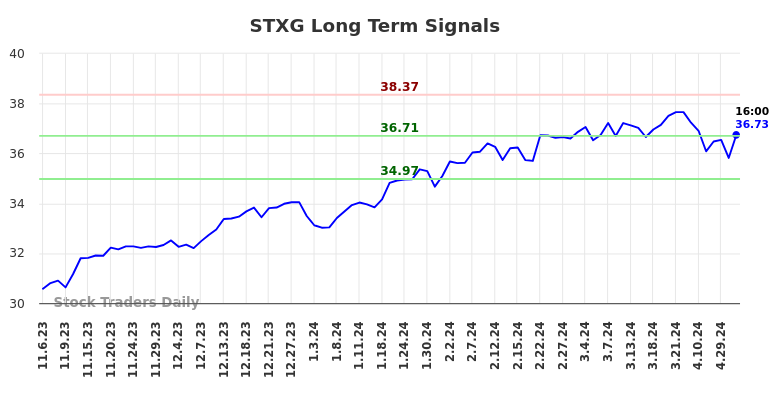 STXG Long Term Analysis for May 4 2024
