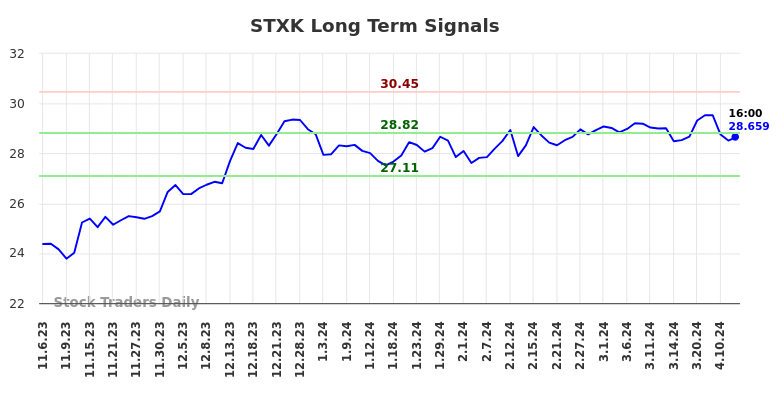 STXK Long Term Analysis for May 4 2024