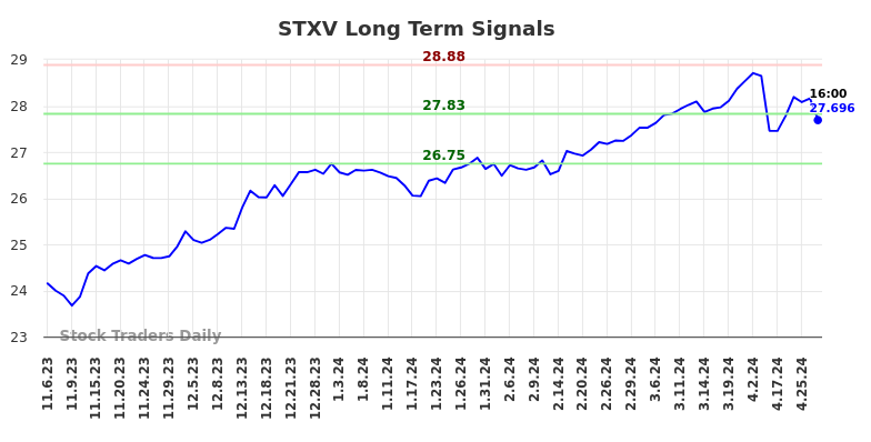 STXV Long Term Analysis for May 4 2024