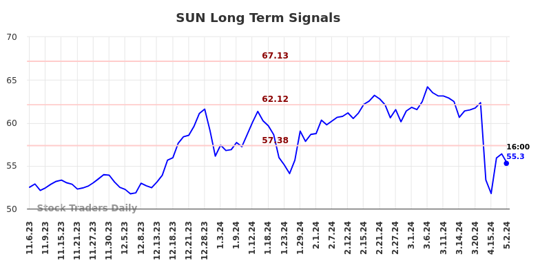 SUN Long Term Analysis for May 4 2024
