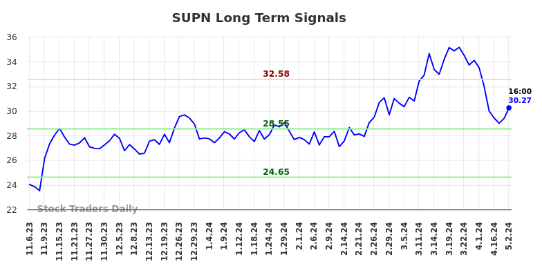 SUPN Long Term Analysis for May 4 2024