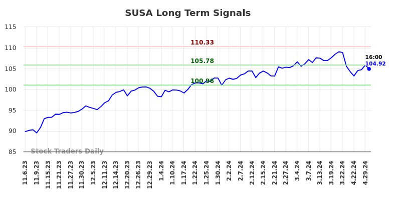 SUSA Long Term Analysis for May 4 2024