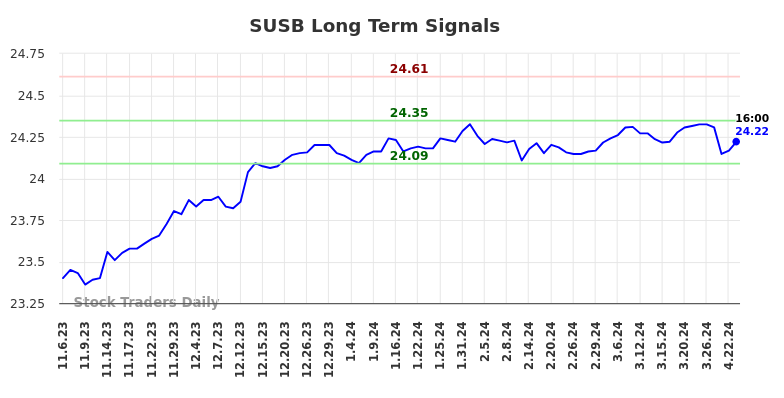 SUSB Long Term Analysis for May 4 2024