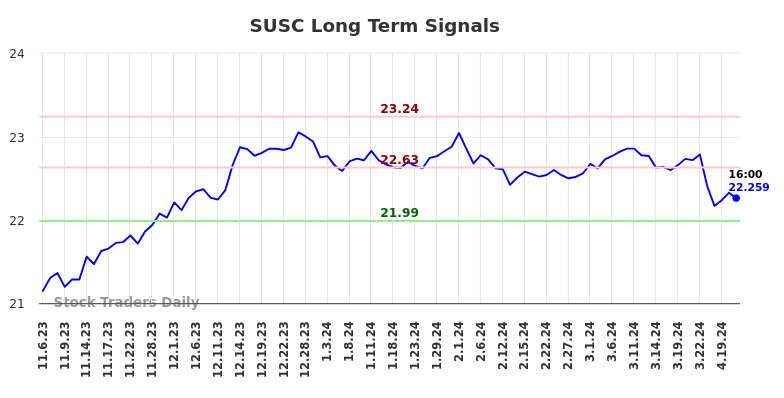 SUSC Long Term Analysis for May 4 2024