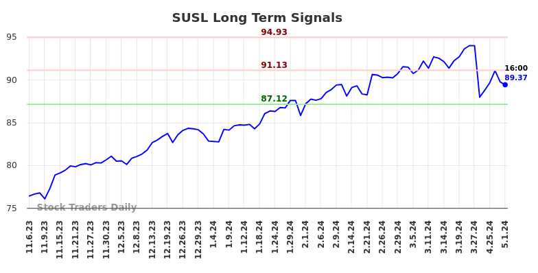 SUSL Long Term Analysis for May 4 2024