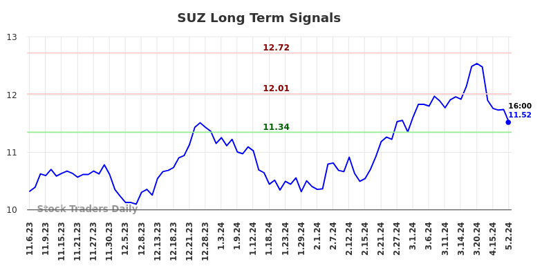 SUZ Long Term Analysis for May 4 2024