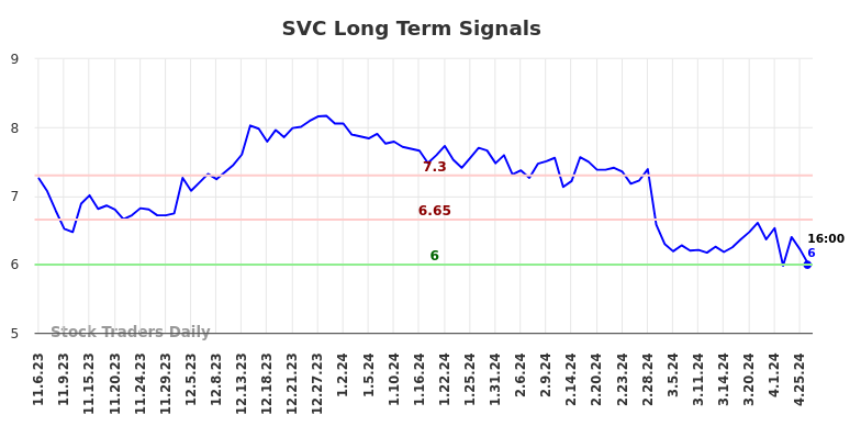 SVC Long Term Analysis for May 4 2024