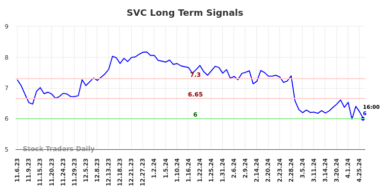 SVC Long Term Analysis for May 4 2024 SVC Long Term Analysis for May 4 2024